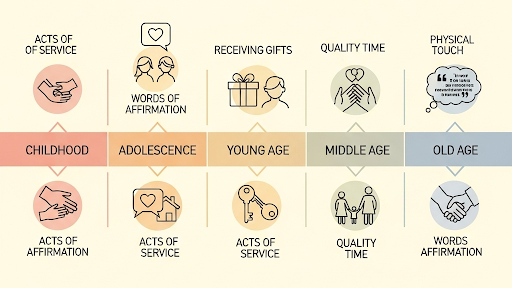 Timeline of love language icons shifting over time, symbolizing evolving relationship needs.